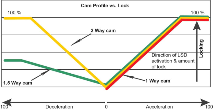 Type MZ LSD Limited Slip Differential Rear 1&2 Way (LSD 271 EB), R32