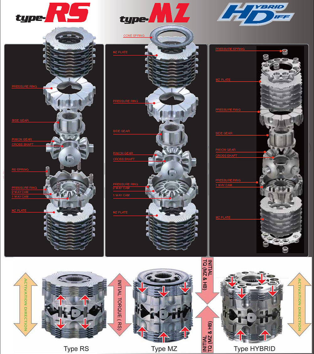 Type RS LSD Limited Slip Differential Front 1 Way (LSD 137 F), R32-R34