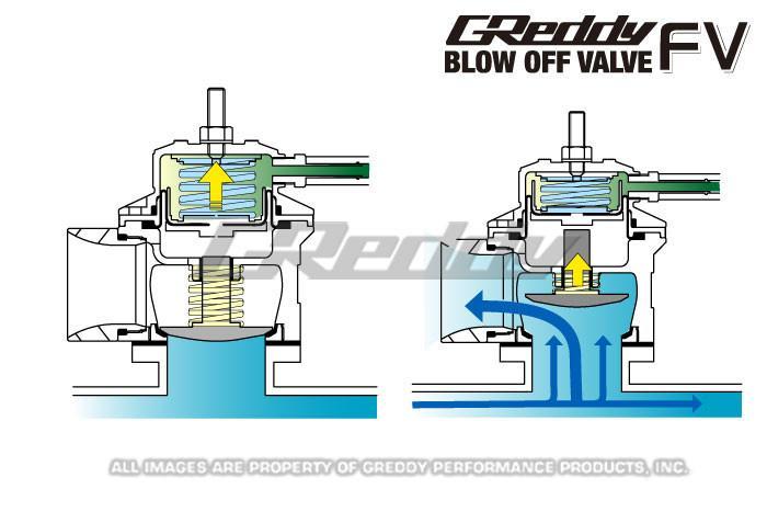 Type-FV Blow-Off Valve